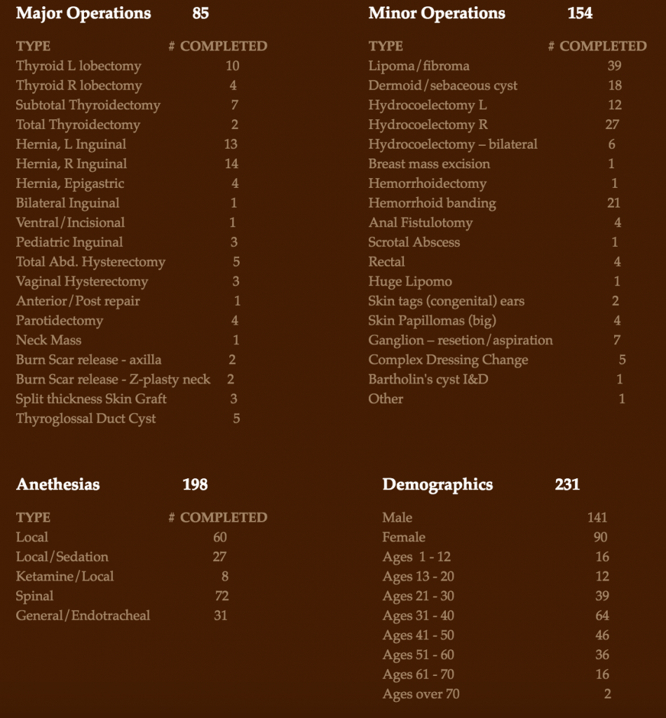 Report Of Surgeries 2012