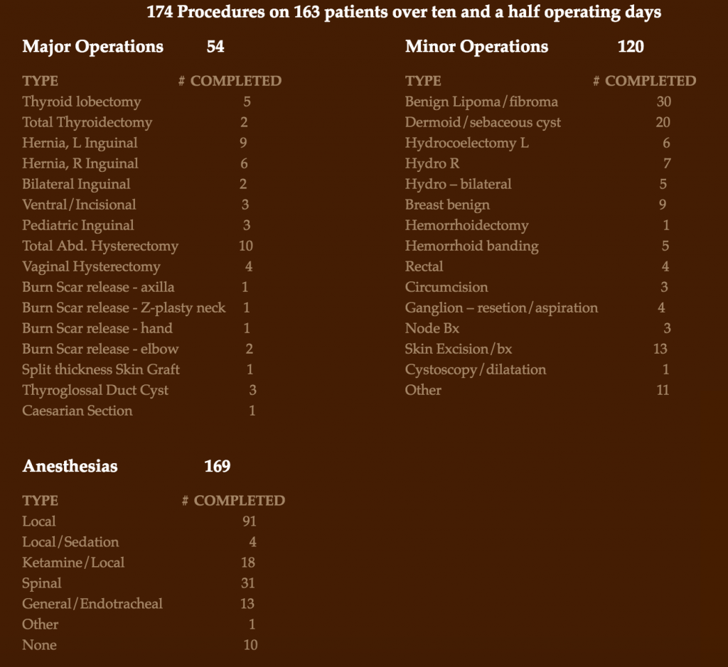 Team And Report Of Surgeries 2011