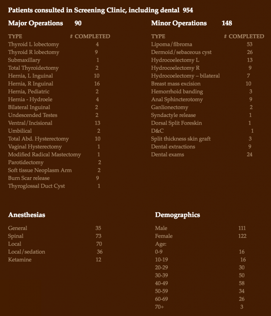 Free Surgical Camp Surgeries Report 2013